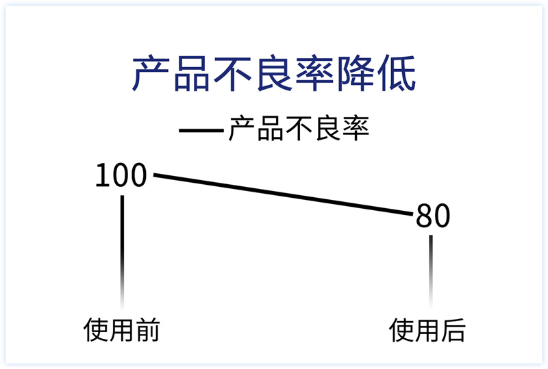 產品不良率降低