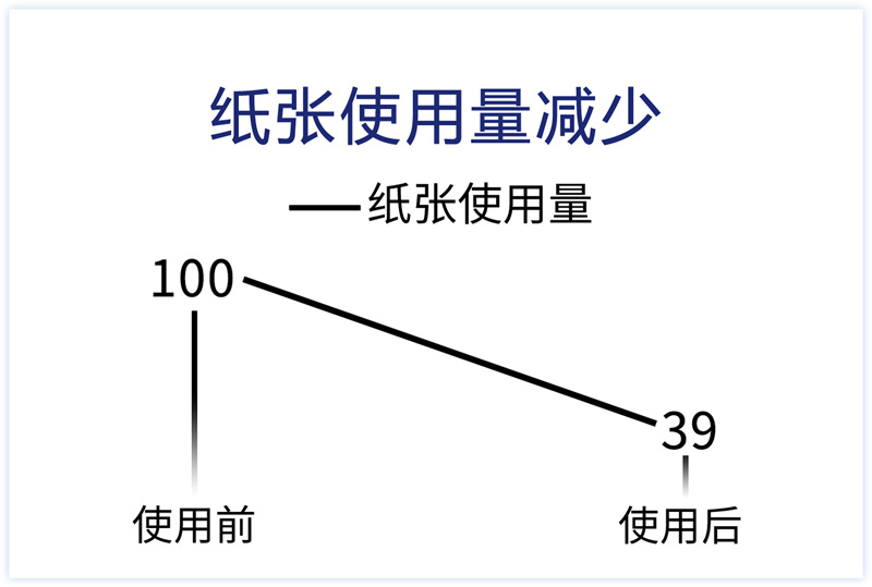 紙張使用量減少